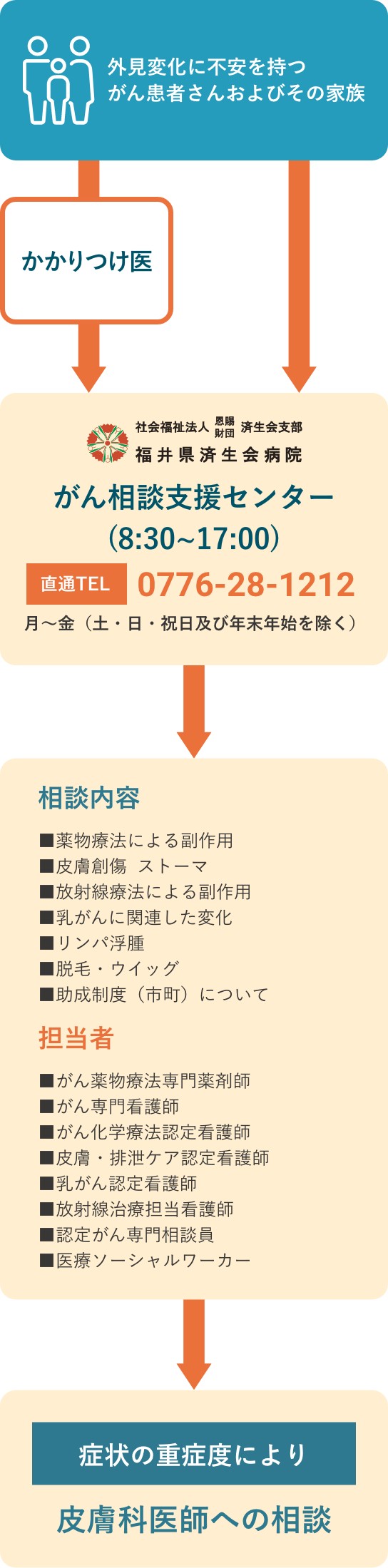 支援の流れ