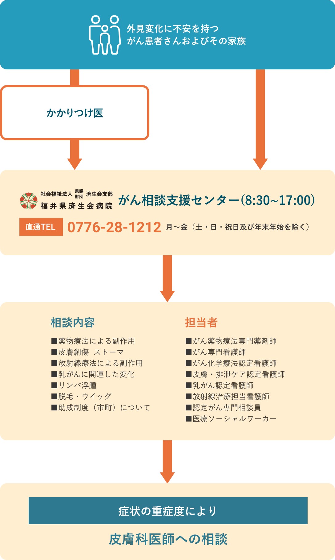 支援の流れ