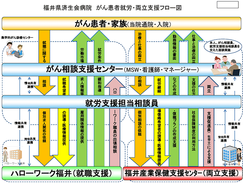 福井県済生会病院 長期療養患者就労支援体制