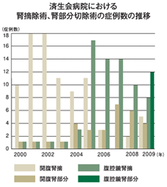 済生会病院における腎摘徐術、腎部分切除術の症例数の推移