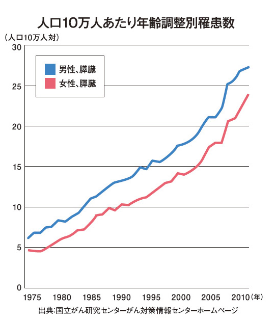 人口10万人あたり年齢調整別罹患率