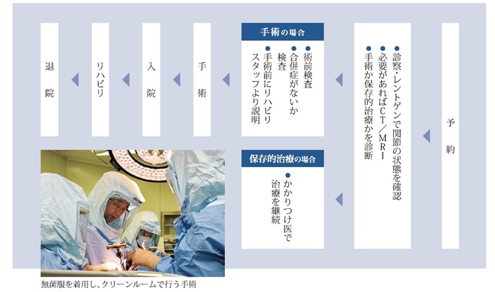 治療の流れ