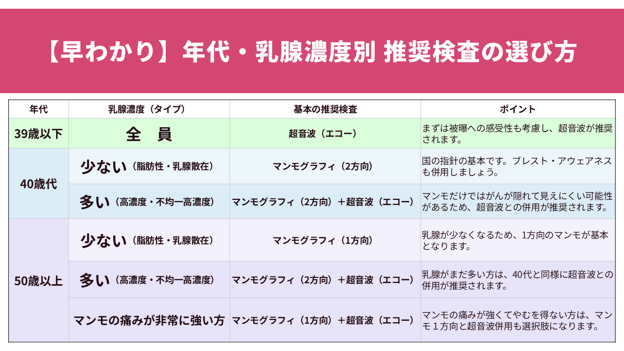 高濃度乳腺と脂肪性乳腺のマンモグラフィとエコーの見え方の違い(イメージ図)