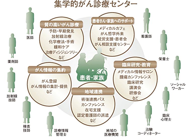 集学的がん診療センターの取り組みに関する図