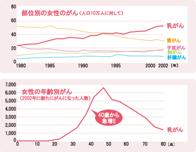 部位別・年齢別の女性のがん罹患率グラフ