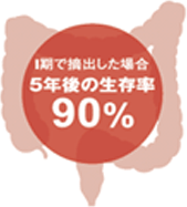 Ⅰ期で摘出した場合 5年後の生存率90%