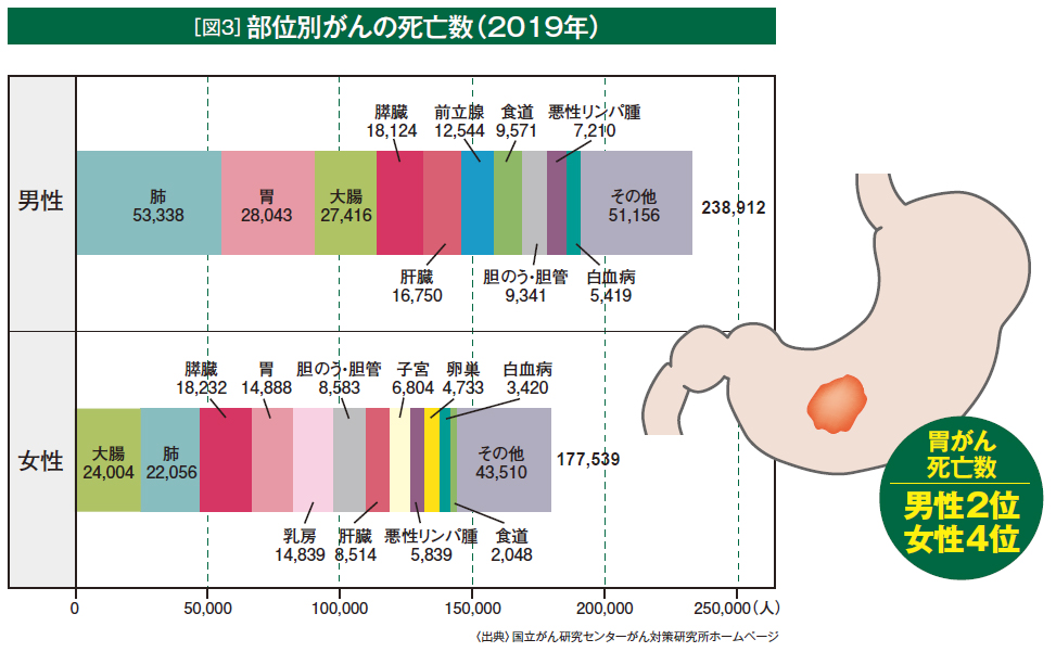 胃癌 について 誤っ て いる の は どれ か