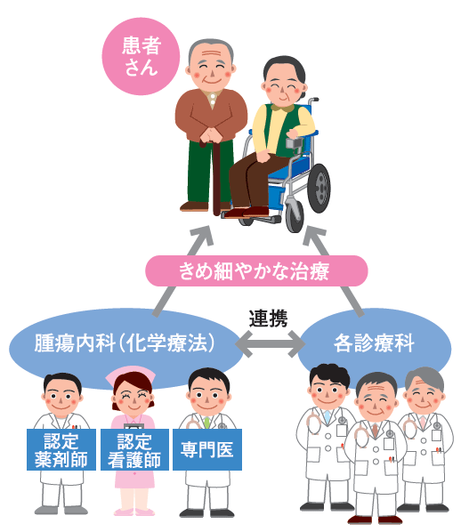 きめ細やかな治療