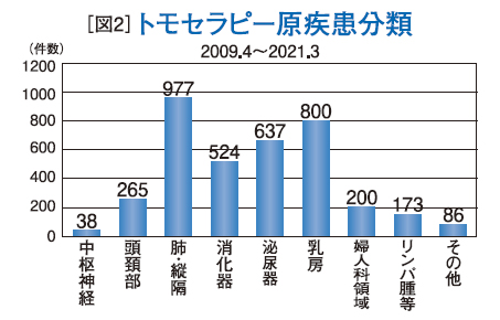 トモセラピー原疾患分類