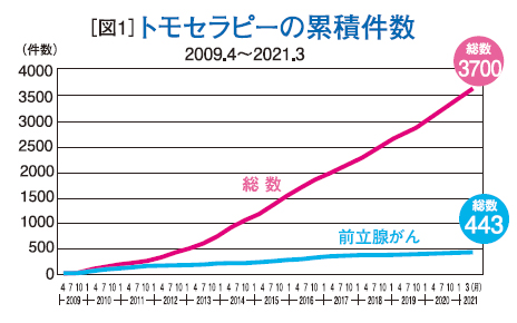 トモセラピーの累積件数