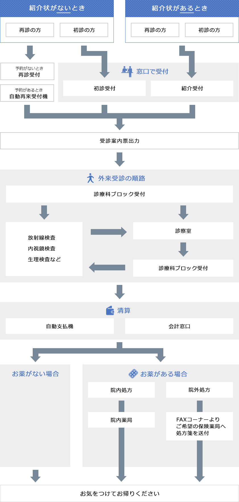 外来受診の流れ