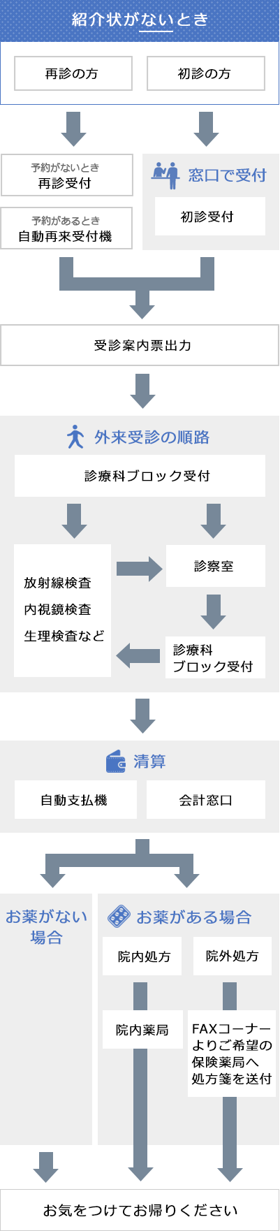 外来受診の流れ（紹介状がないとき）