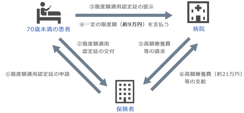 事前申請の場合の図