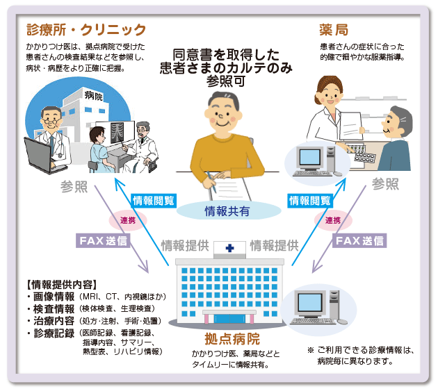 メディカルネット利用イメージ