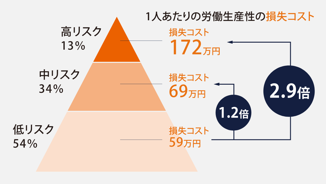 1人あたりの労働生産性の損失コスト